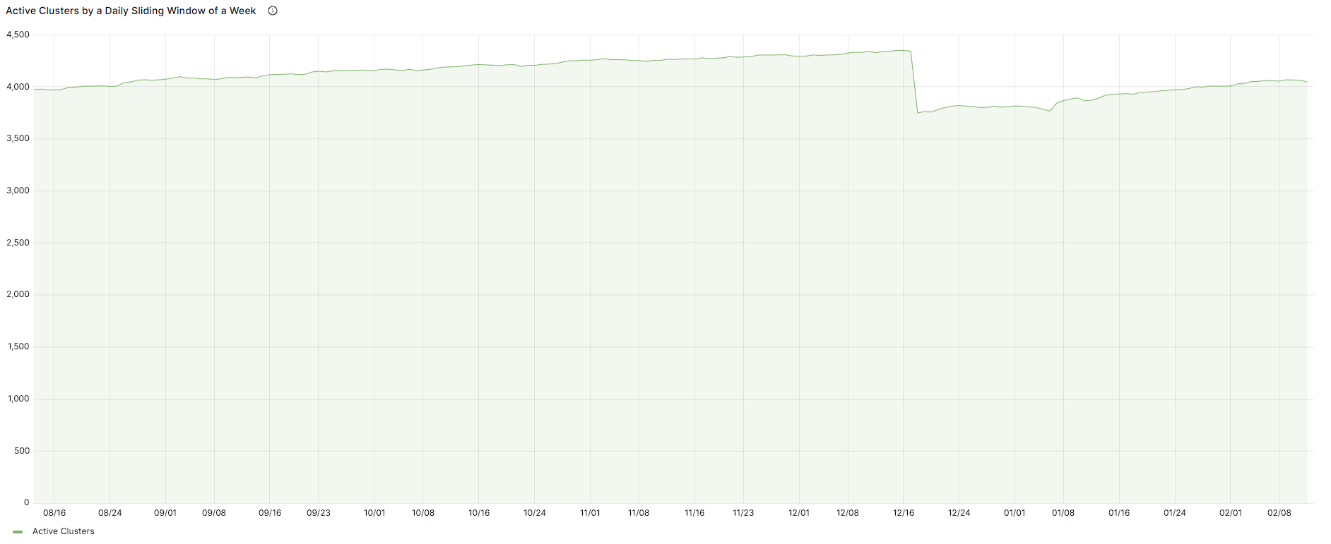 Active Clusters (daily, last 7d)