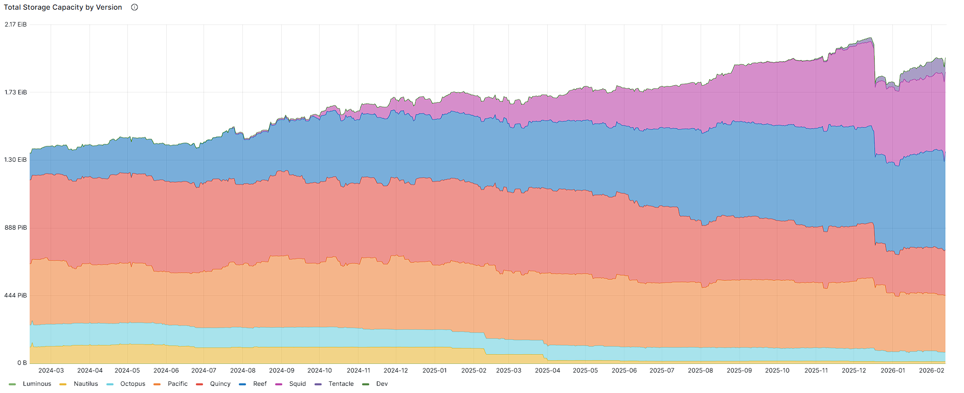 Total Storage Capacity by Version