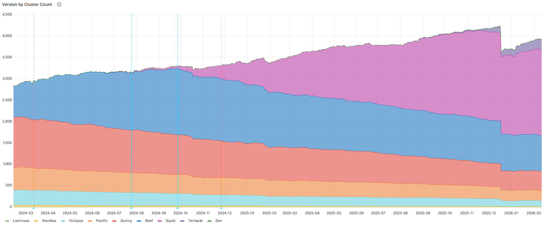 Version by Cluster Count